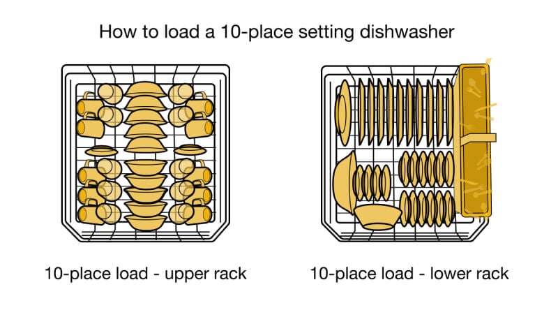 Dishwasher diagram for a 10-place load Dishwasher diagram for a 10-place load