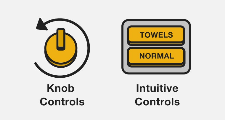 Line drawings and labels illustrating Knob Controls and Intuitive Controls (with Towels and Normal as the options selected)