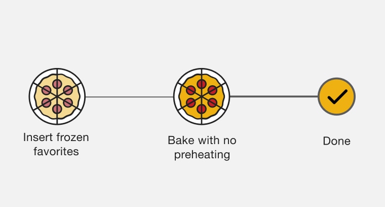 A line drawing showing two pepperoni pizzas, one frozen (labeled Insert frozen favorites) and one cooked (labeled Bake with no preheating), and a check mark in a circle (labeled Done)
