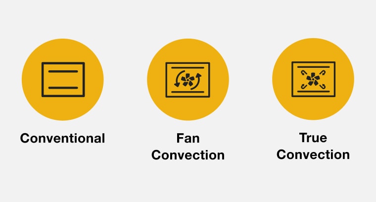 An icon of a wall oven with two racks with a label of conventional, an icon of a wall oven with a rotating fan with a label of fan convection and an icon with fan blades rotating inward with a label of true convection.