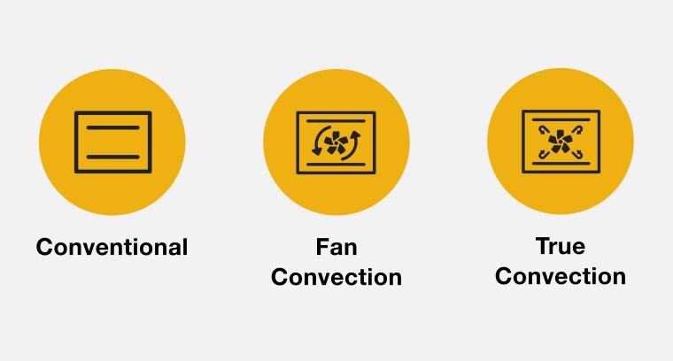An icon of a wall oven with two racks with a label of conventional, an icon of a wall oven with a rotating fan with a label of fan convection and an icon with fan blades rotating inward with a label of true convection. 
