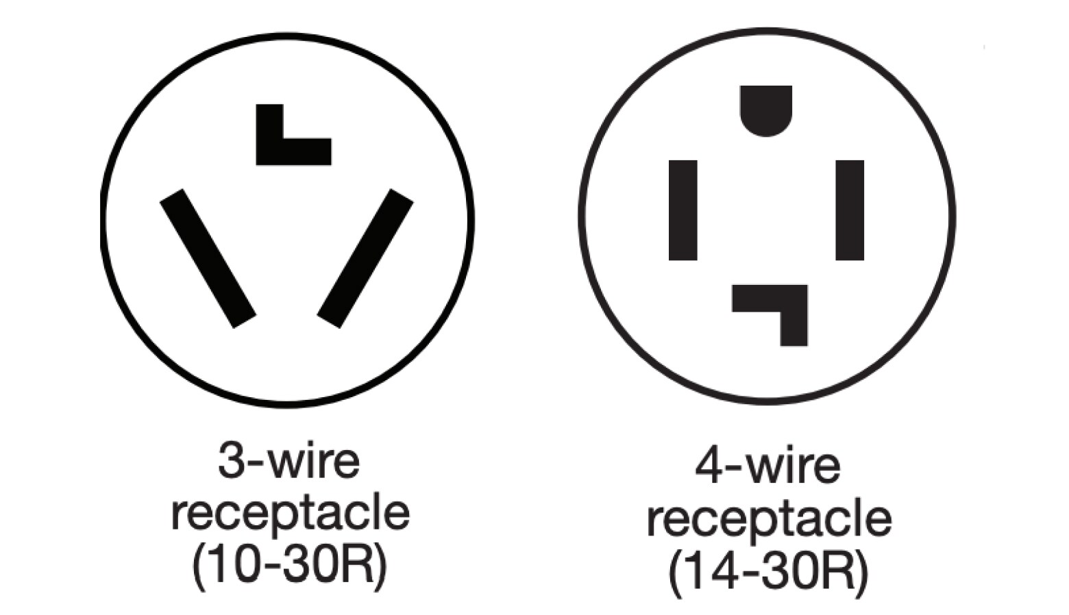 A diagram showing a 3 wire receptacle and a 4 wire receptacle. A diagram showing a 3 wire receptacle and a 4 wire receptacle.