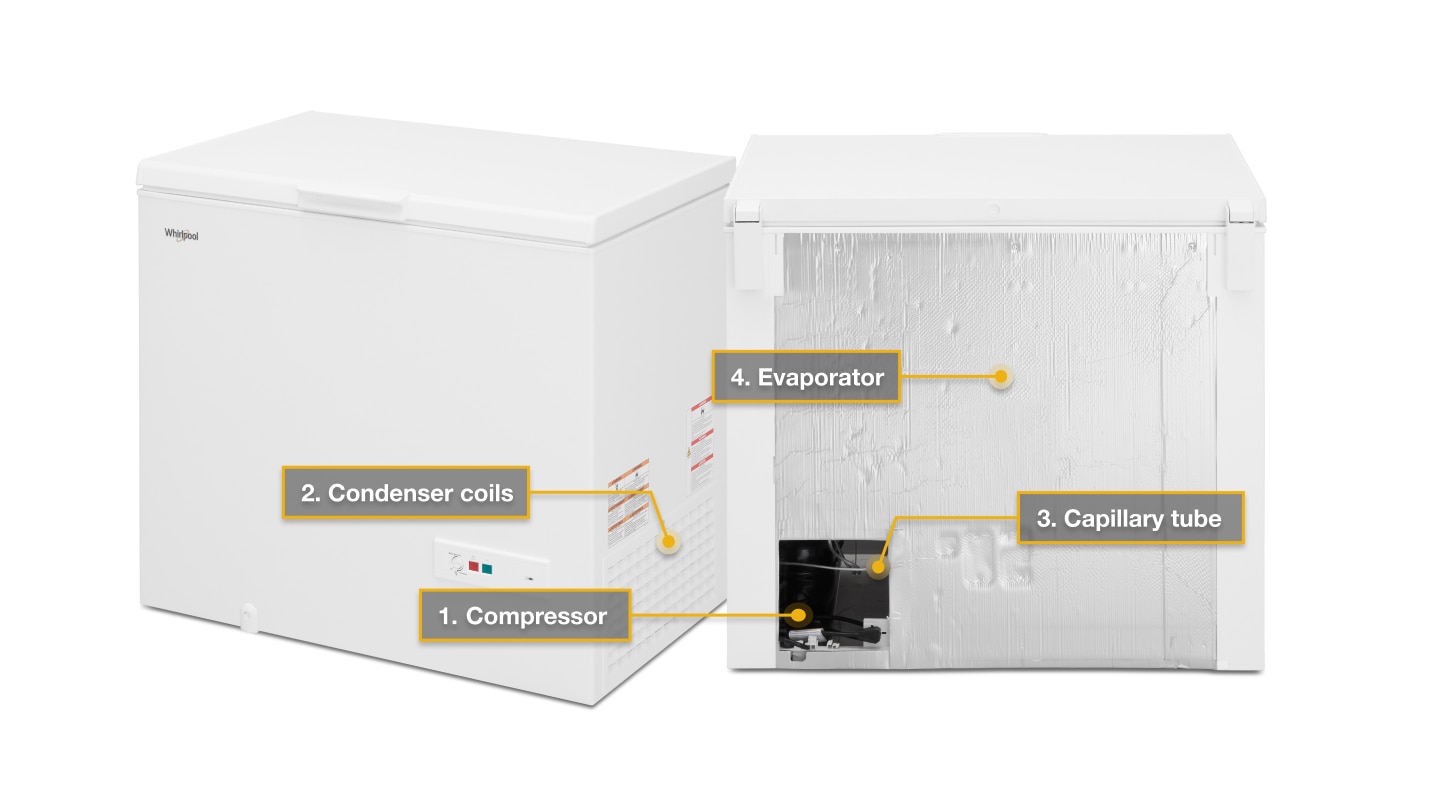 A freezer diagram A freezer diagram
