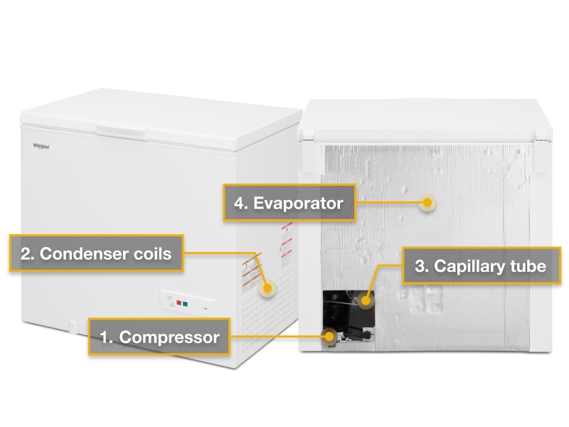A freezer diagram A freezer diagram