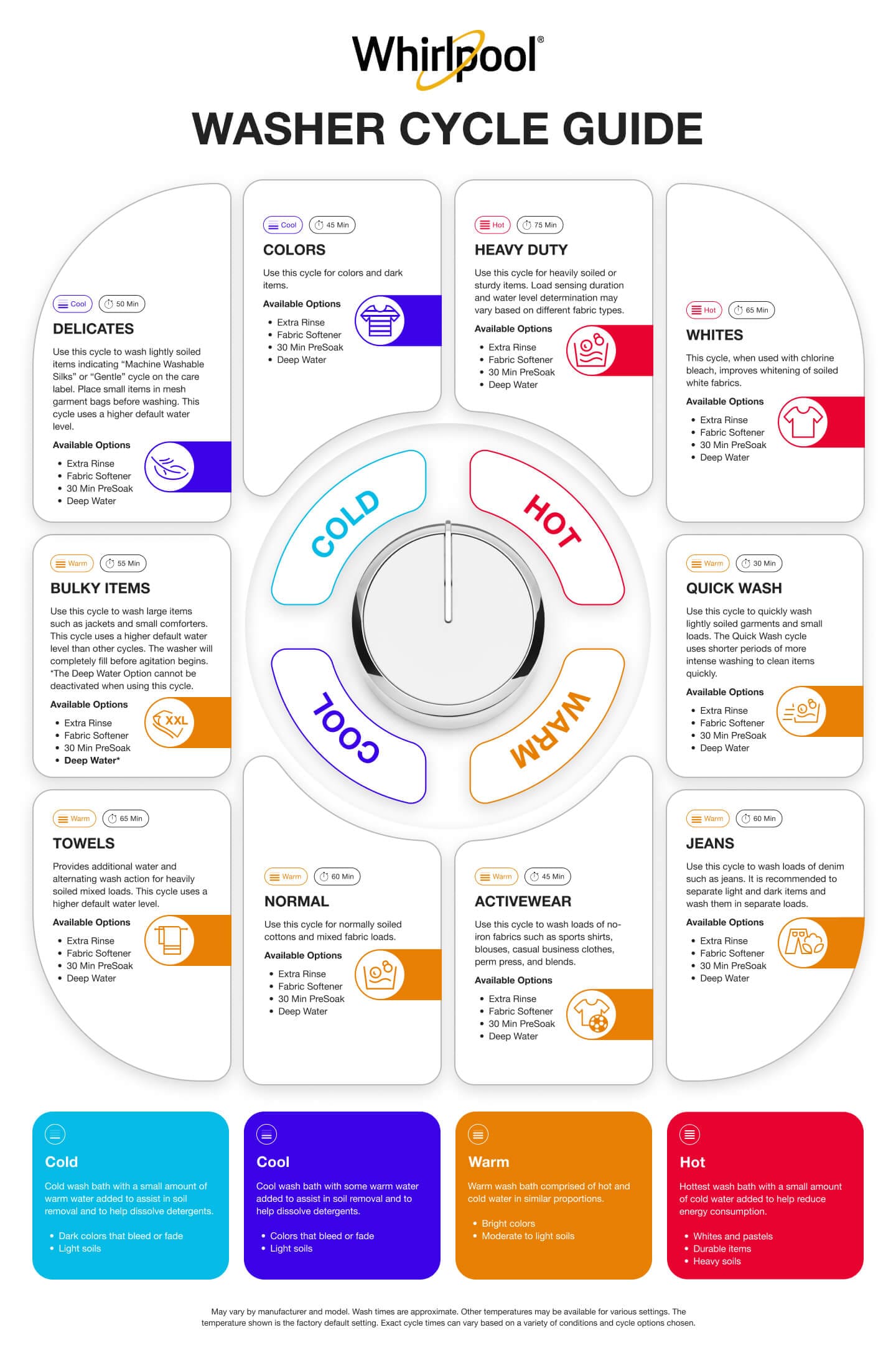 Infographic showing common washer cycles and whether they use cold, cool, warm or hot water