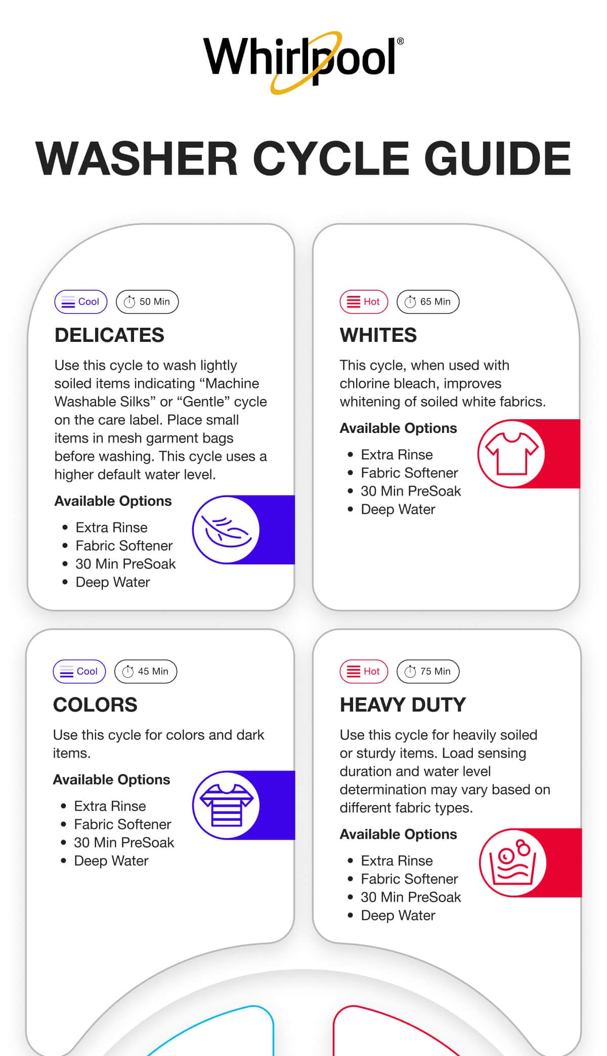 Infographic showing common washer cycles and whether they use cold, cool, warm or hot water