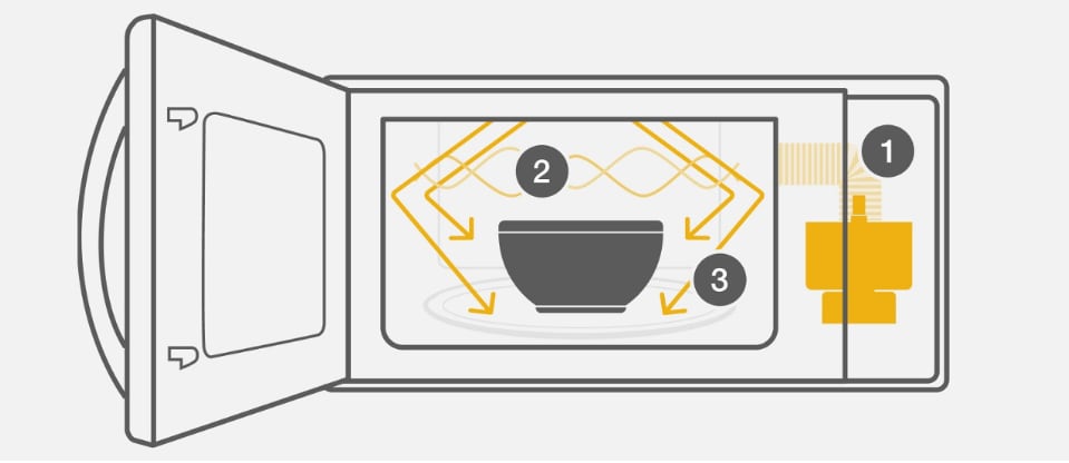 A diagram showing how microwaves work A diagram showing how microwaves work
