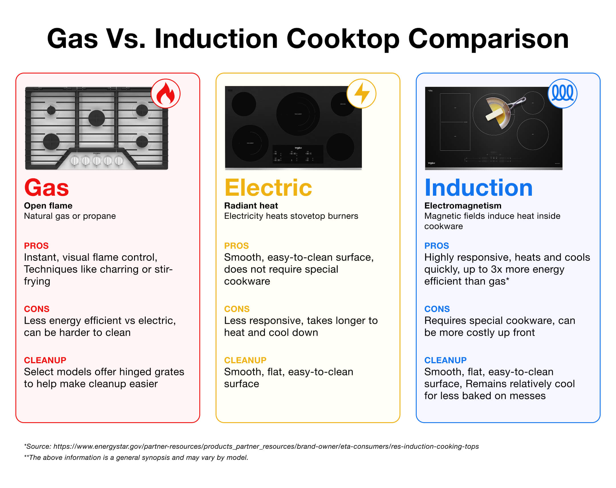 An image describing the differences between heat, electric and induction cooktops