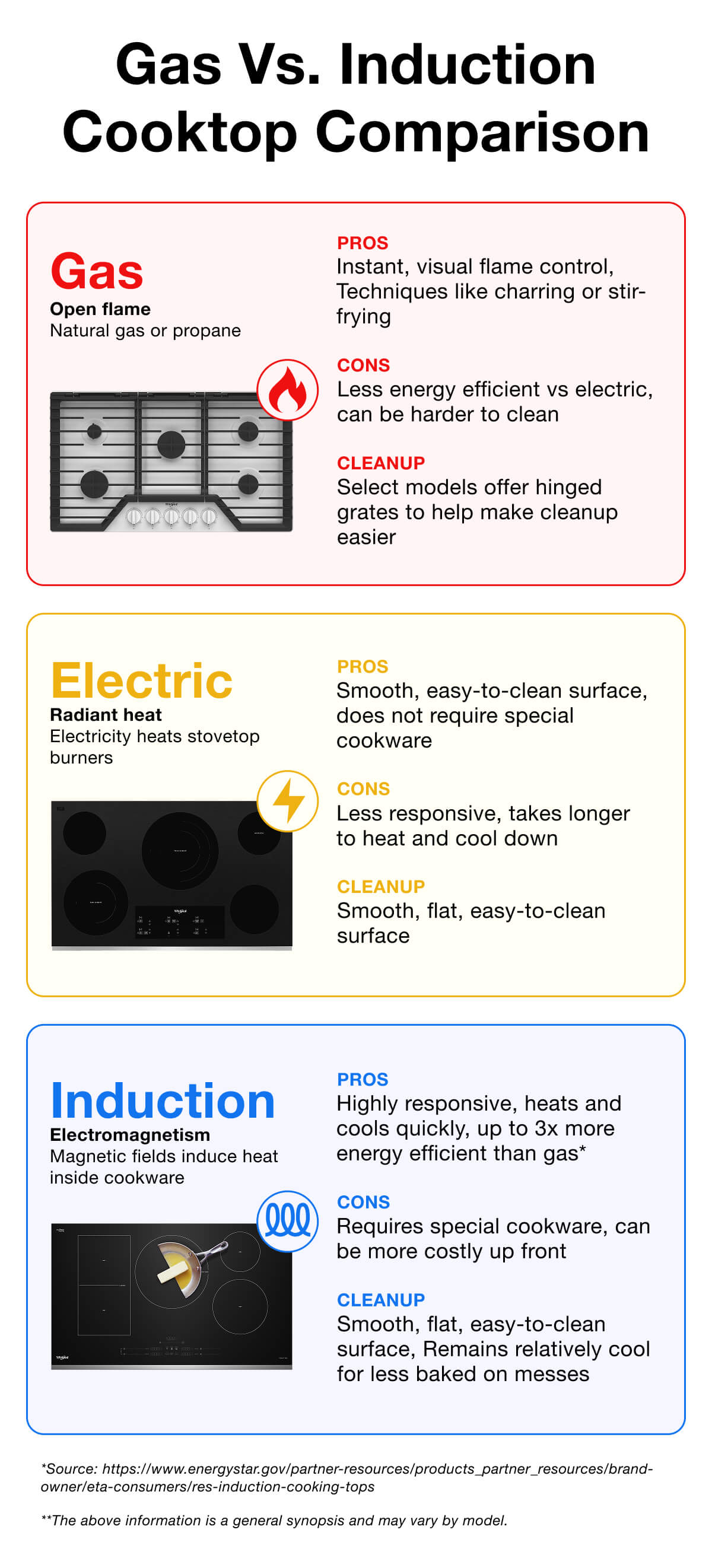 An image describing the differences between heat, electric and induction cooktops