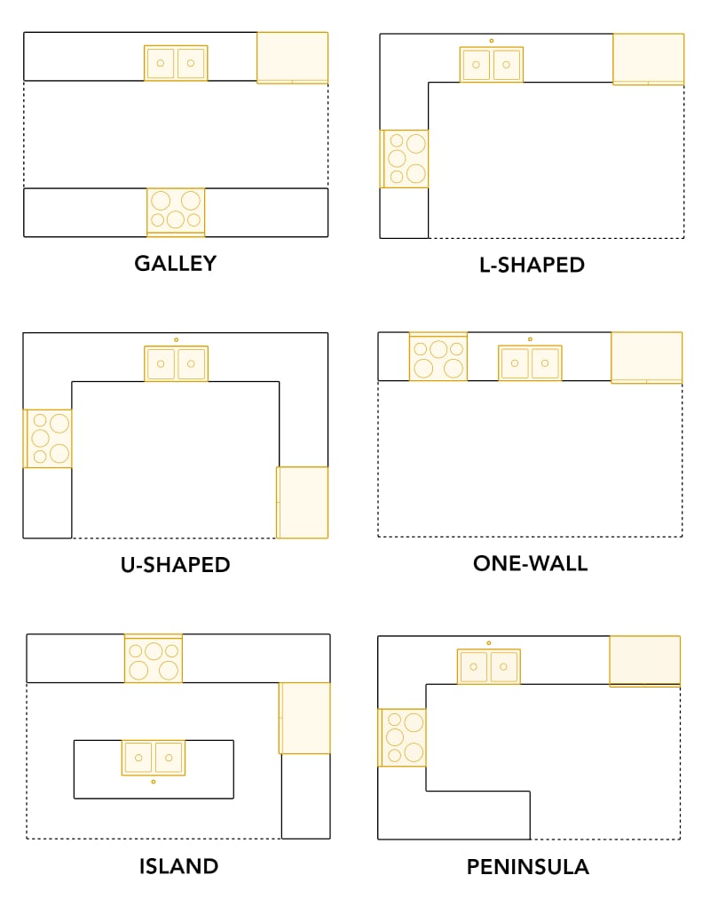 6 common kitchen layouts 6 common kitchen layouts