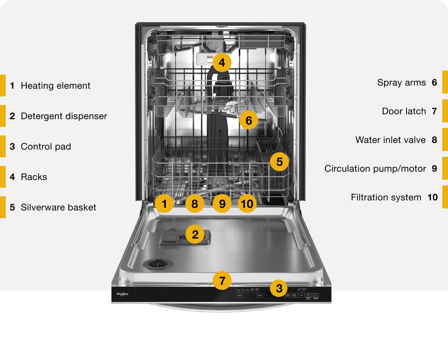 Parts of a Dishwasher A Quick Reference Guide Whirlpool