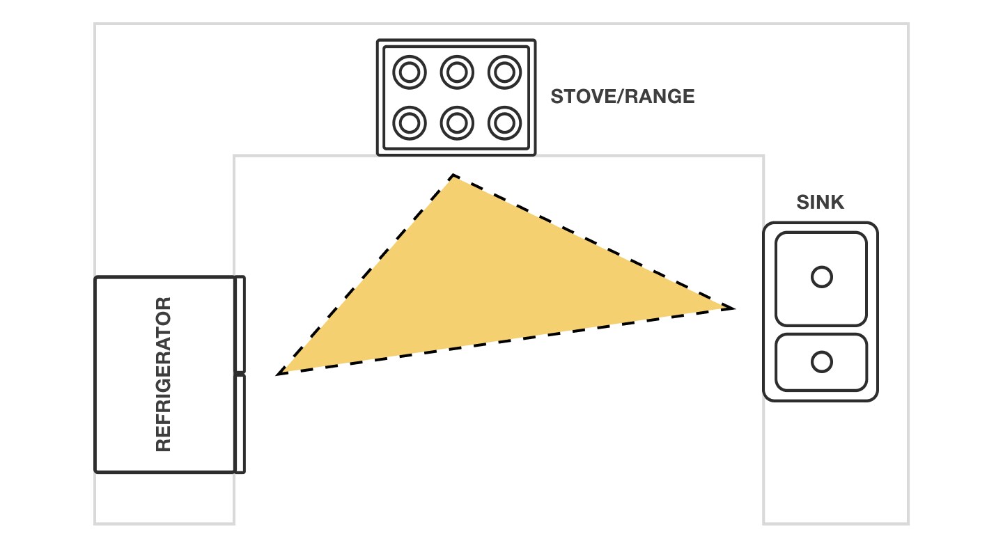 Diagram of a kitchen with a work triangle Diagram of a kitchen with a work triangle