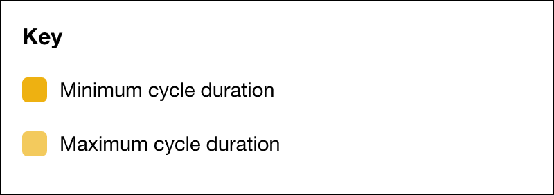 Cycle duration key graphic Cycle duration key graphic