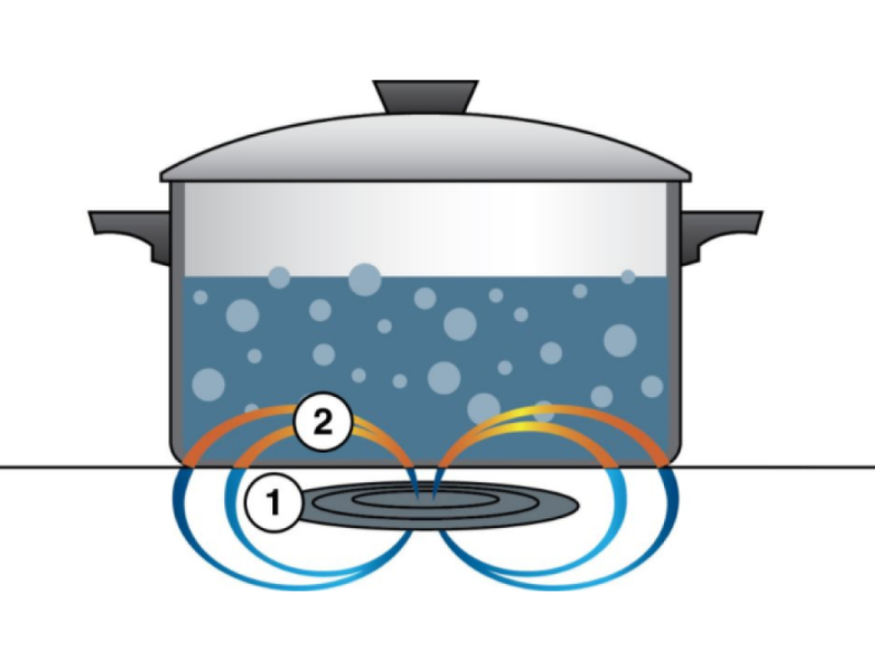 What Is Induction Cooking and How Does It Work? Whirlpool