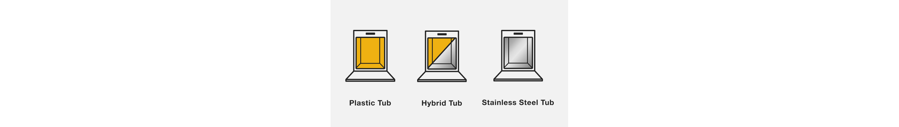 Art showing the three different types of tubs that Whirlpool® Dishwashers have: plastic, hybrid, and stainless steel tubs