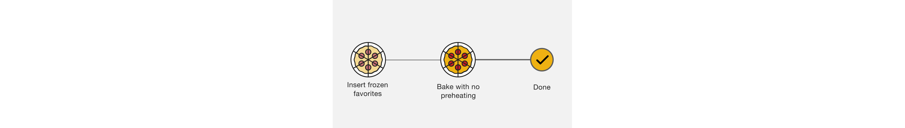 A line drawing showing two pepperoni pizzas, one frozen (labeled Insert frozen favorites) and one cooked (labeled Bake with no preheating), and a check mark in a circle (labeled Done) 