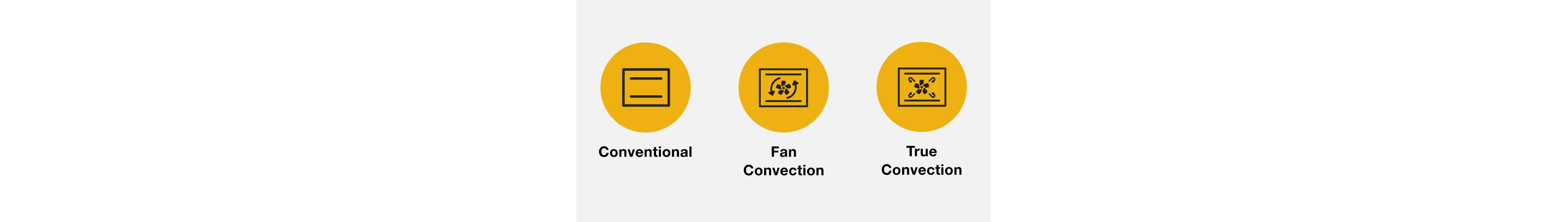 An icon of a wall oven with two racks with a label of conventional, an icon of a wall oven with a rotating fan with a label of fan convection and an icon with fan blades rotating inward with a label of true convection. 