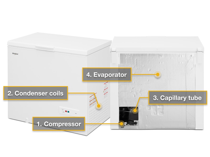 Demystifying Your Deep Freeze: An In-Depth Look at Freezer Parts Diagrams () Demystifying Your Deep Freeze: An In-Depth Look at Freezer Parts Diagrams
