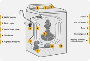 Parts of a Washing Machine A Quick Guide Whirlpool