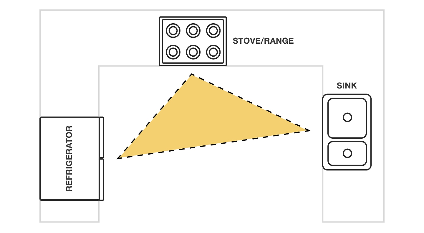 The Kitchen Work Triangle: What It Is & How to Use It | Whirlpool