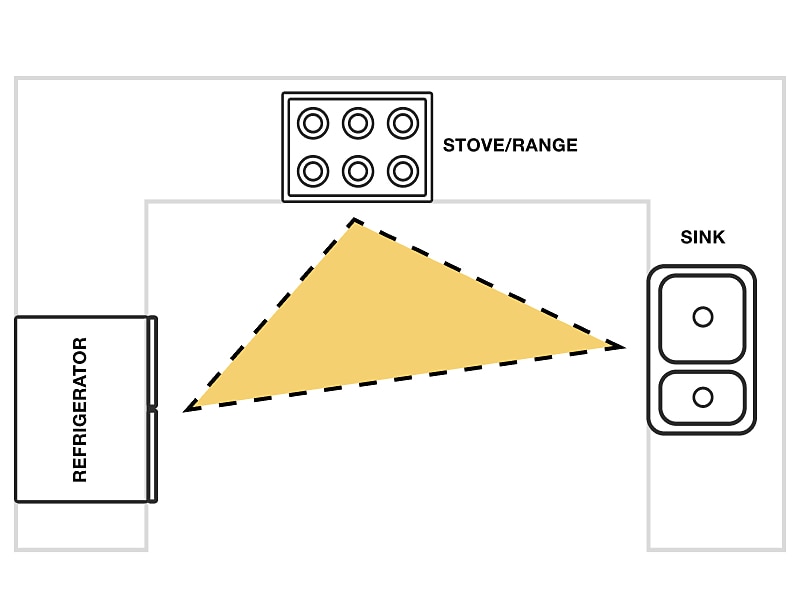 The Kitchen Work Triangle: What It Is & How to Use It | Whirlpool